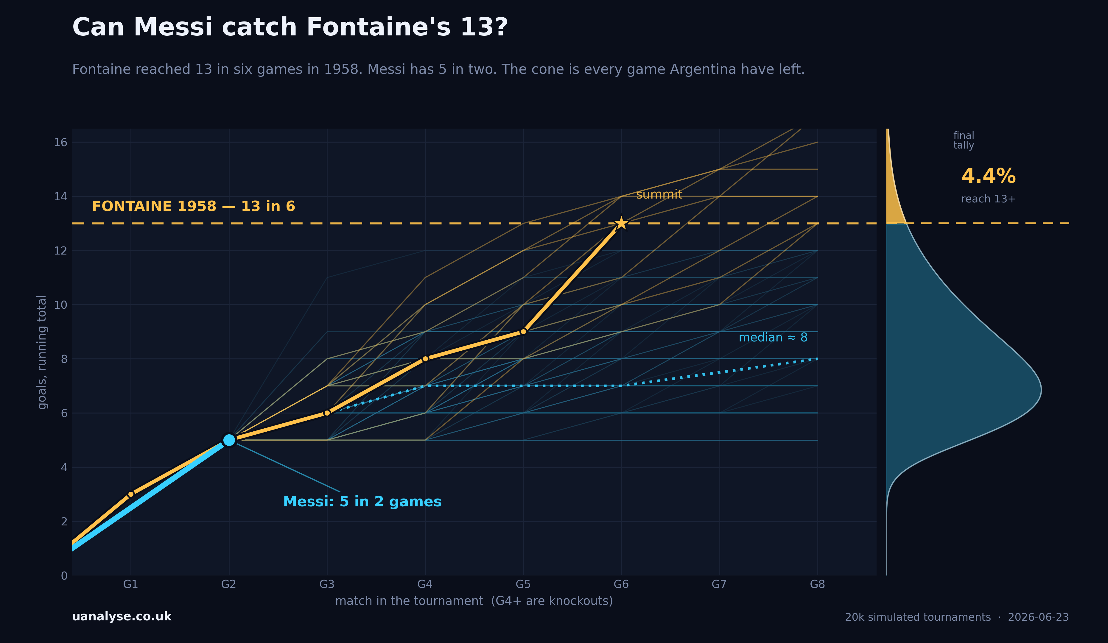 Cumulative World Cup goals by match: Just Fontaine's 1958 climb to 13 against Messi's 5 in two games, with a fan of simulated paths for his remaining games and the share that reaches 13.