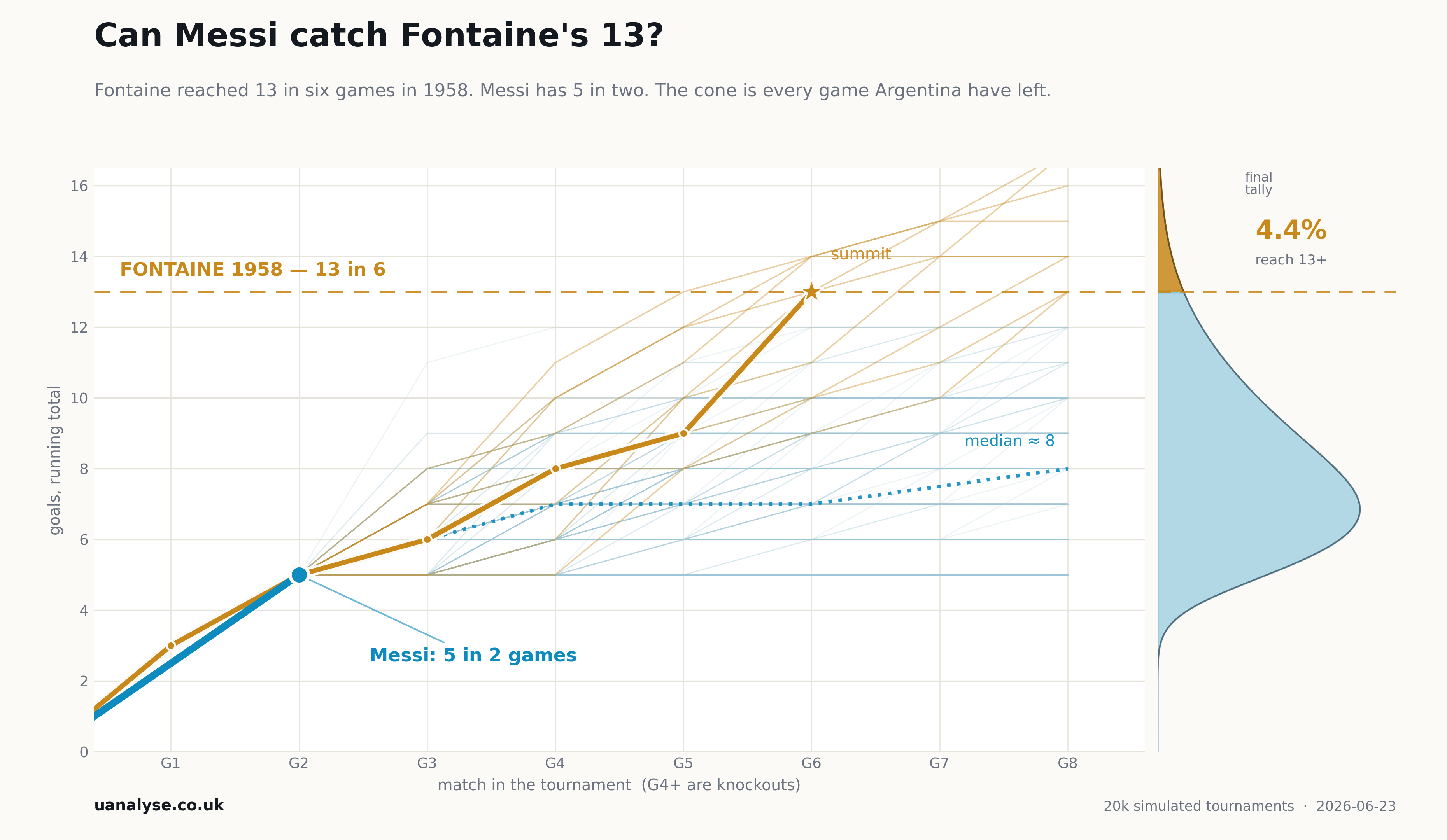 Cumulative World Cup goals by match: Just Fontaine's 1958 climb to 13 against Messi's 5 in two games, with a fan of simulated paths for his remaining games and the share that reaches 13.